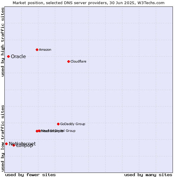Market position of Lolipop vs. Oracle vs. Netinternet