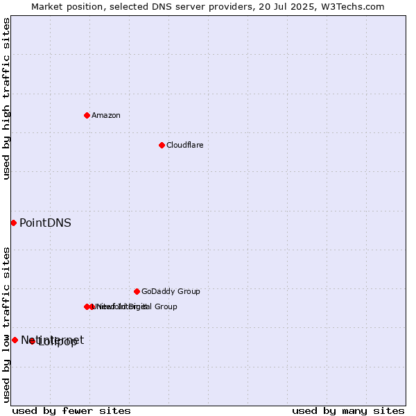 Market position of Lolipop vs. Netinternet vs. PointDNS