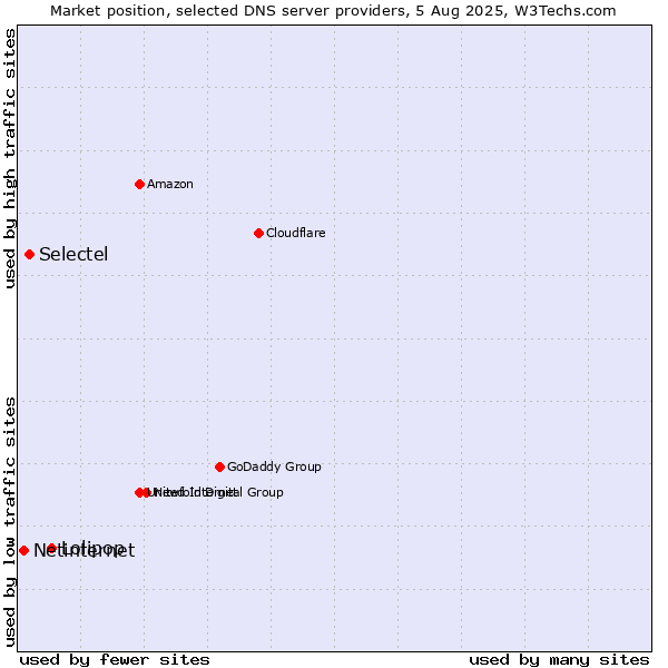 Market position of Lolipop vs. Selectel vs. Netinternet