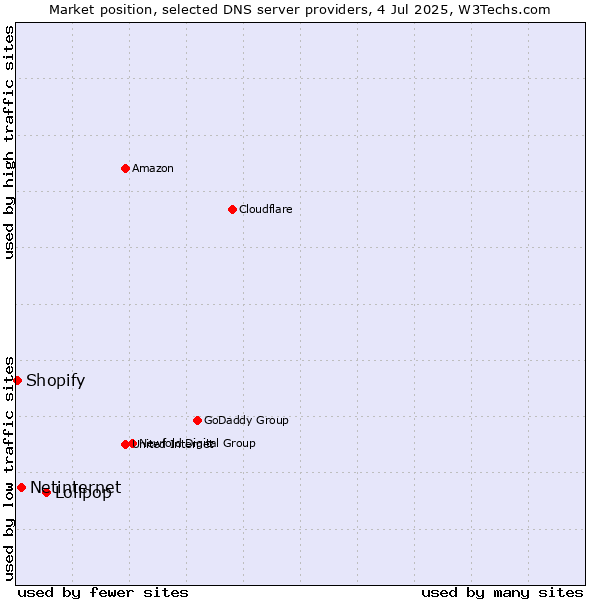 Market position of Lolipop vs. Netinternet vs. Shopify