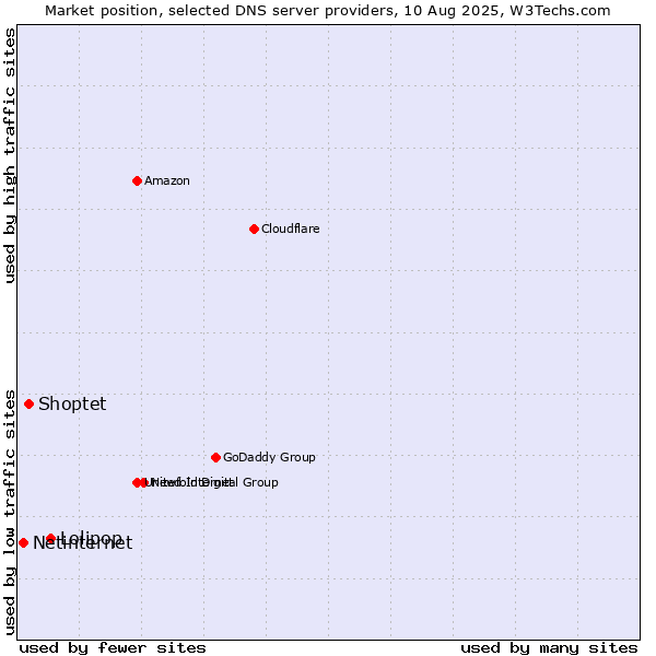 Market position of Lolipop vs. Shoptet vs. Netinternet