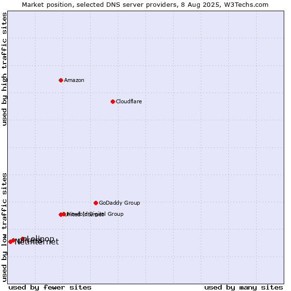 Market position of Lolipop vs. uPress vs. Netinternet