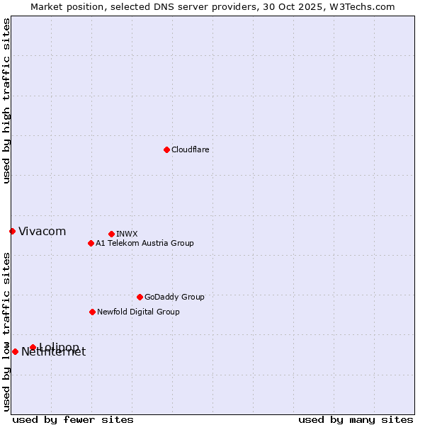 Market position of Lolipop vs. Netinternet vs. Vivacom