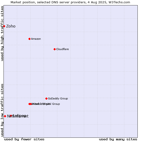 Market position of Lolipop vs. Netinternet vs. Zoho