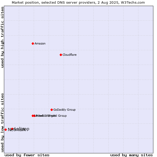 Market position of Lolipop vs. Netmark