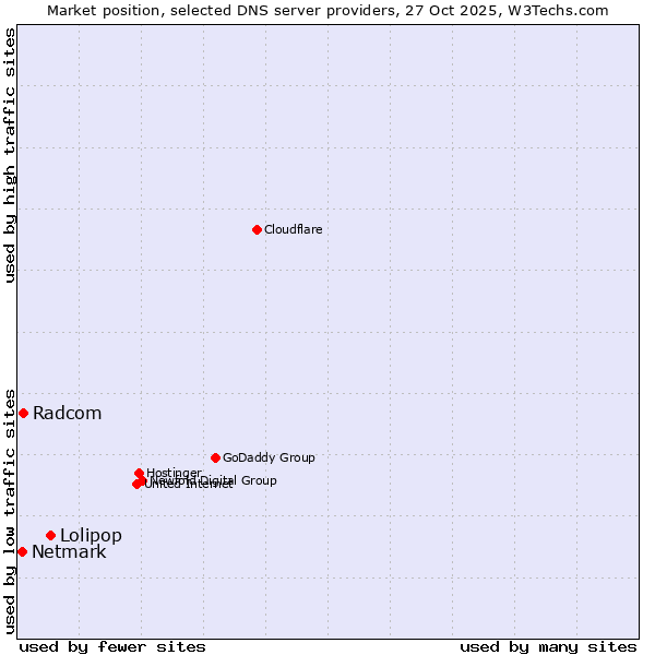 Market position of Lolipop vs. Radcom vs. Netmark