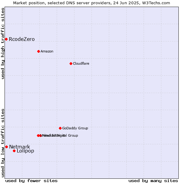 Market position of Lolipop vs. Netmark vs. RcodeZero