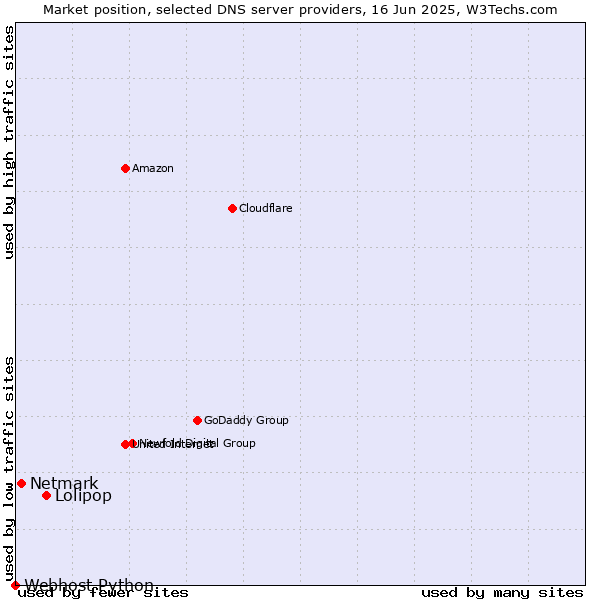 Market position of Lolipop vs. Netmark vs. Webhost Python