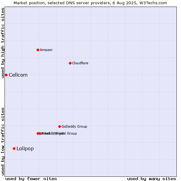 Market position of Lolipop vs. Cellcom