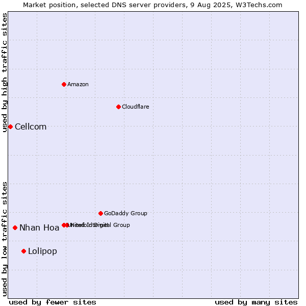 Market position of Lolipop vs. Nhan Hoa vs. Cellcom
