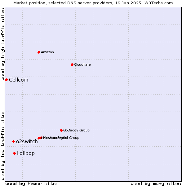 Market position of Lolipop vs. o2switch vs. Cellcom