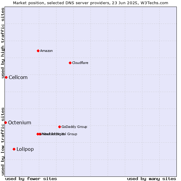 Market position of Lolipop vs. Cellcom vs. Octenium