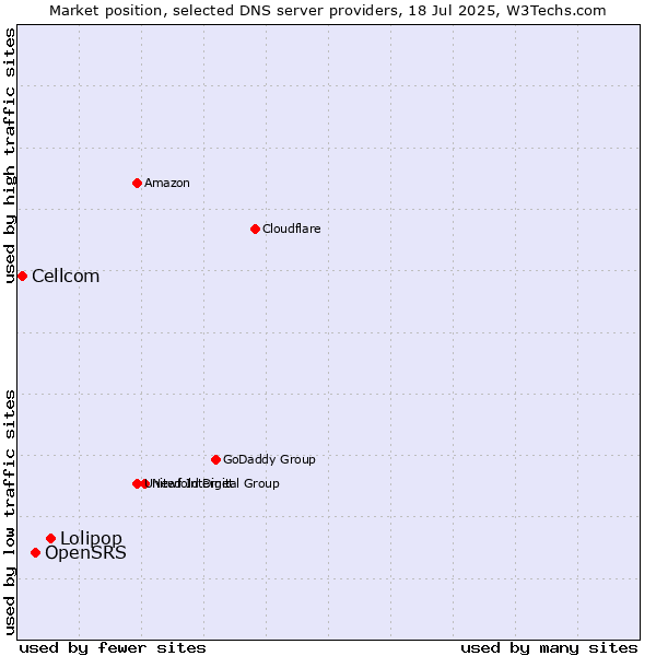 Market position of Lolipop vs. OpenSRS vs. Cellcom
