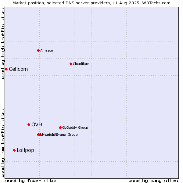 Market position of OVH vs. Lolipop vs. Cellcom