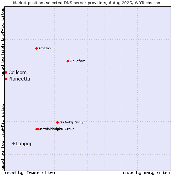 Market position of Lolipop vs. Planeetta vs. Cellcom