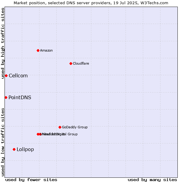 Market position of Lolipop vs. Cellcom vs. PointDNS