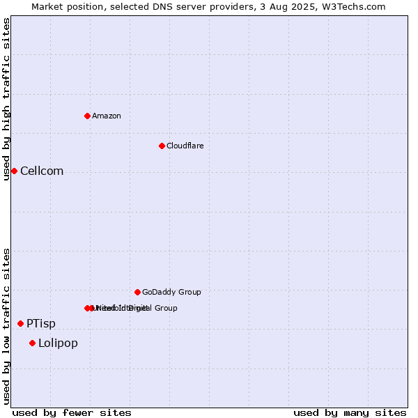 Market position of Lolipop vs. PTisp vs. Cellcom