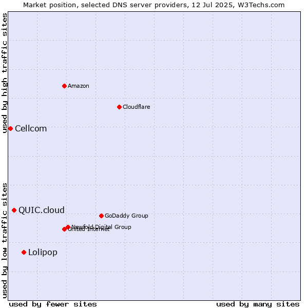 Market position of Lolipop vs. QUIC.cloud vs. Cellcom