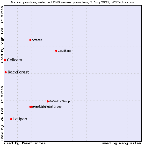 Market position of Lolipop vs. RackForest vs. Cellcom
