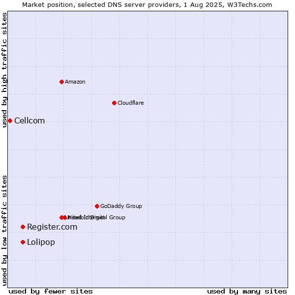 Market position of Lolipop vs. Register.com vs. Cellcom