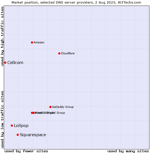 Market position of Squarespace vs. Lolipop vs. Cellcom