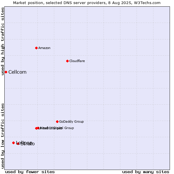 Market position of Strato vs. Lolipop vs. Cellcom