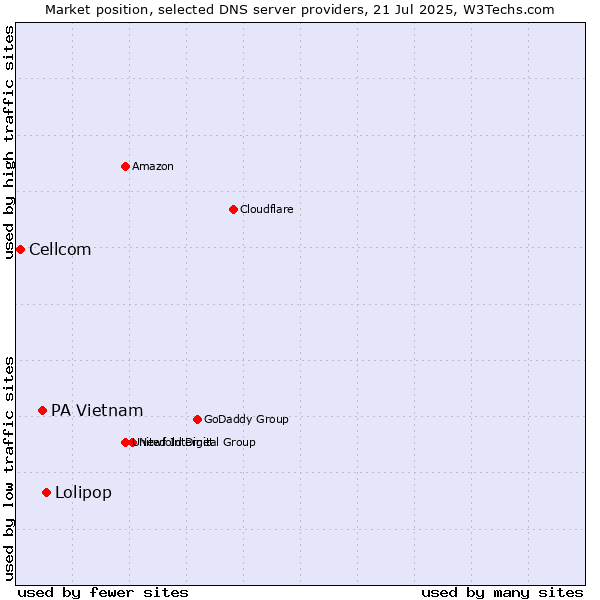 Market position of Lolipop vs. PA Vietnam vs. Cellcom