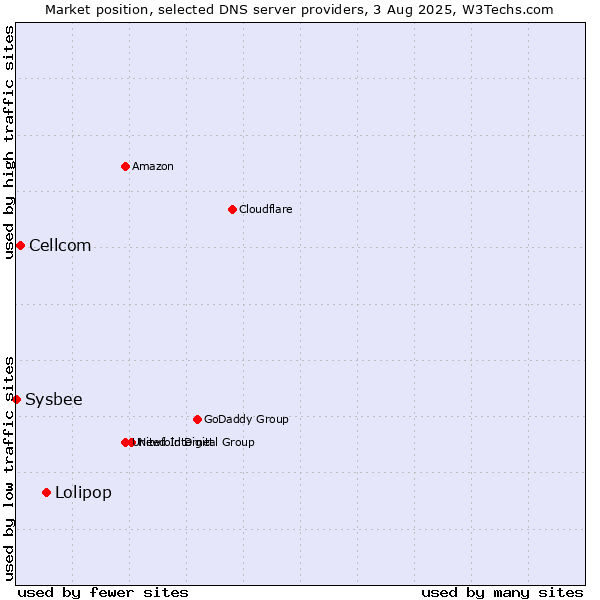 Market position of Lolipop vs. Cellcom vs. Sysbee