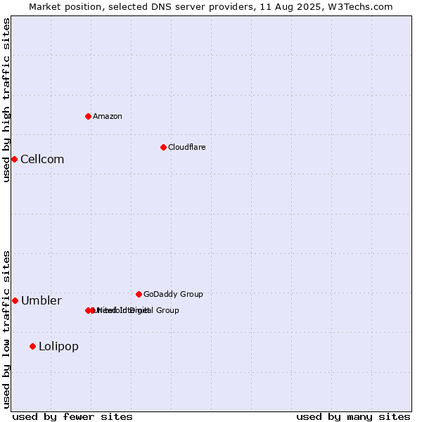 Market position of Lolipop vs. Umbler vs. Cellcom