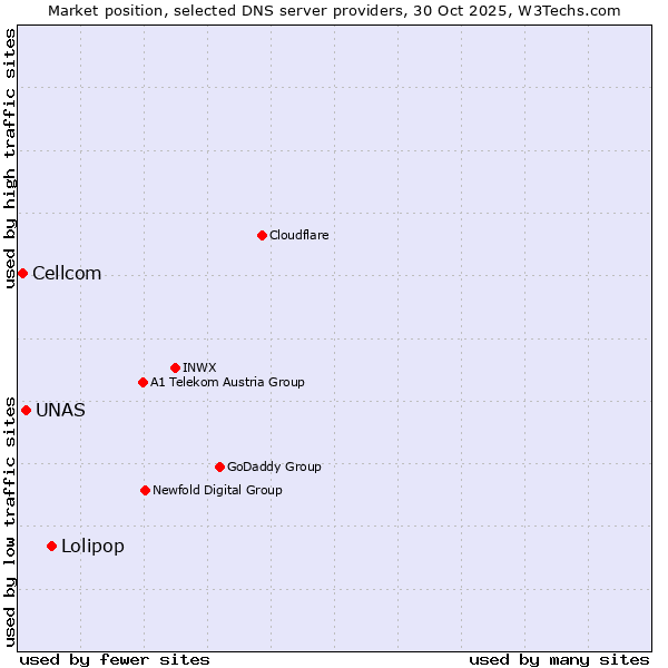 Market position of Lolipop vs. UNAS vs. Cellcom