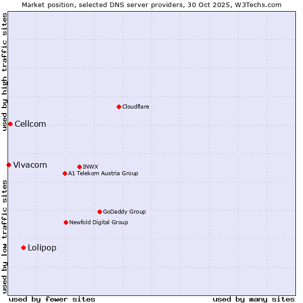 Market position of Lolipop vs. Cellcom vs. Vivacom