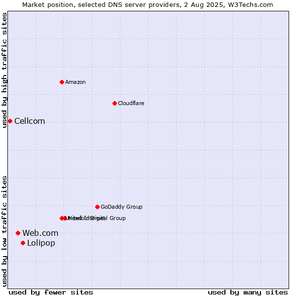 Market position of Lolipop vs. Web.com vs. Cellcom