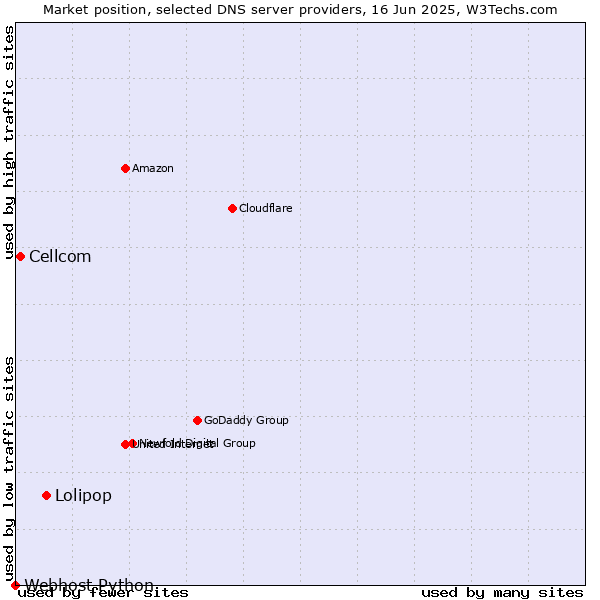 Market position of Lolipop vs. Cellcom vs. Webhost Python