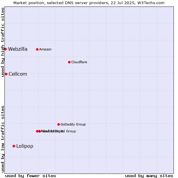 Market position of Lolipop vs. Cellcom vs. Webzilla
