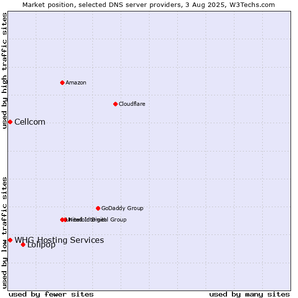 Market position of Lolipop vs. Cellcom vs. WHG Hosting Services