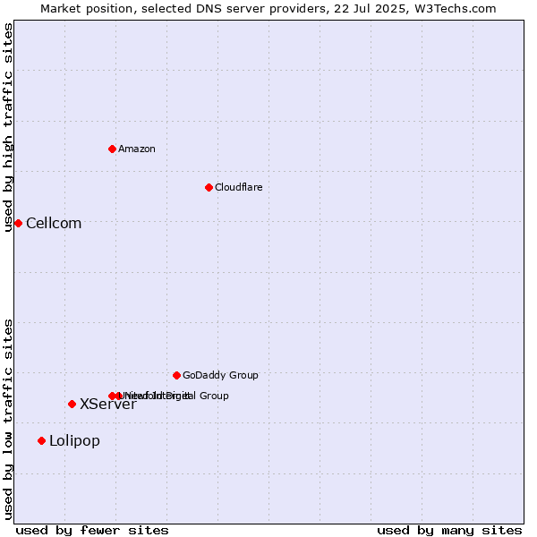 Market position of XServer vs. Lolipop vs. Cellcom