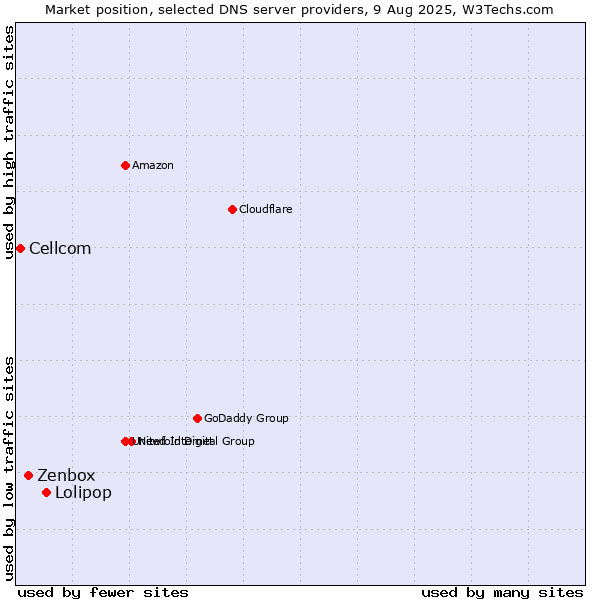Market position of Lolipop vs. Zenbox vs. Cellcom