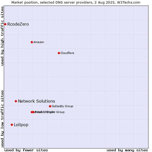 Market position of Network Solutions vs. Lolipop vs. RcodeZero