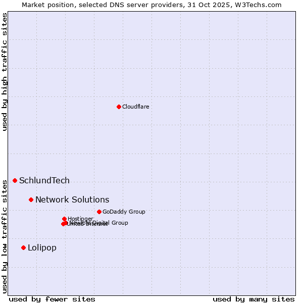 Market position of Network Solutions vs. Lolipop vs. SchlundTech