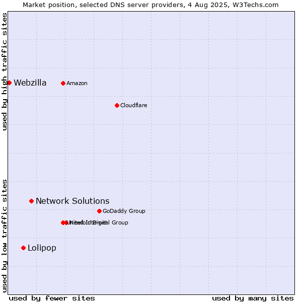 Market position of Network Solutions vs. Lolipop vs. Webzilla