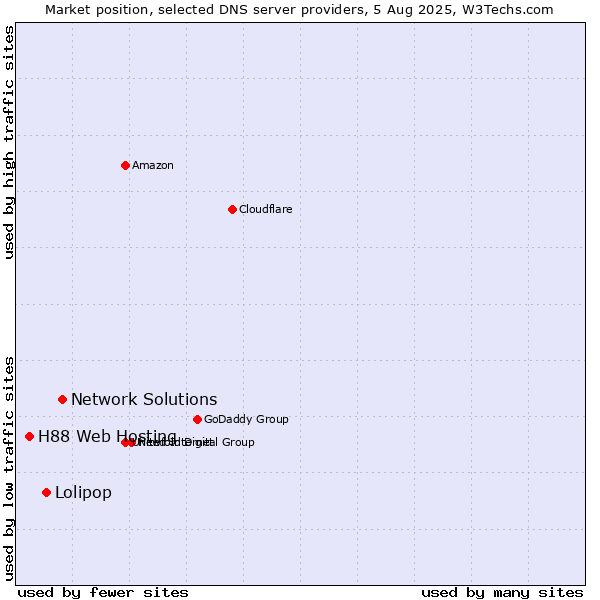 Market position of Network Solutions vs. Lolipop vs. H88 Web Hosting