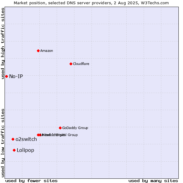 Market position of Lolipop vs. o2switch vs. No-IP