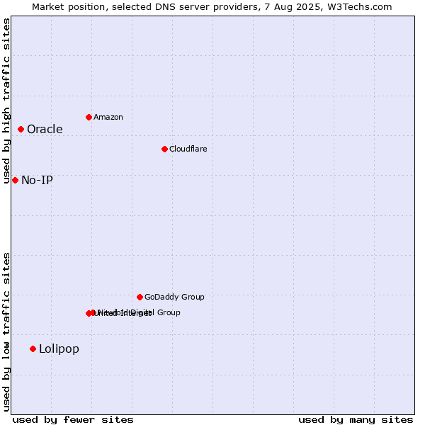 Market position of Lolipop vs. Oracle vs. No-IP