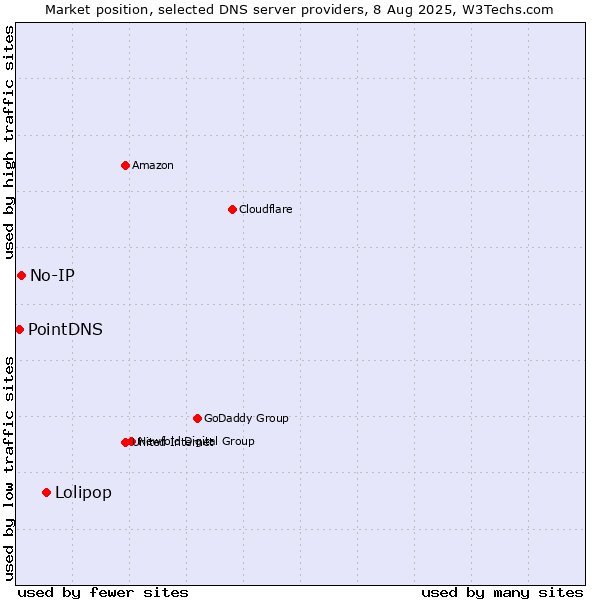 Market position of Lolipop vs. No-IP vs. PointDNS