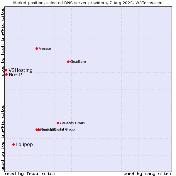 Market position of Lolipop vs. No-IP vs. VSHosting