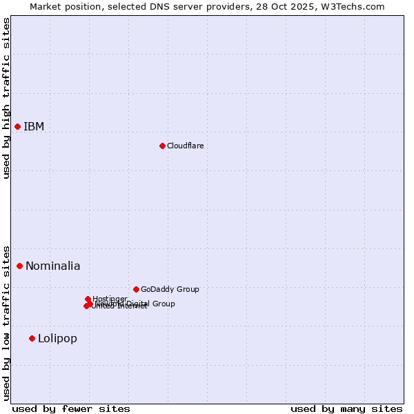 Market position of Lolipop vs. Nominalia vs. IBM