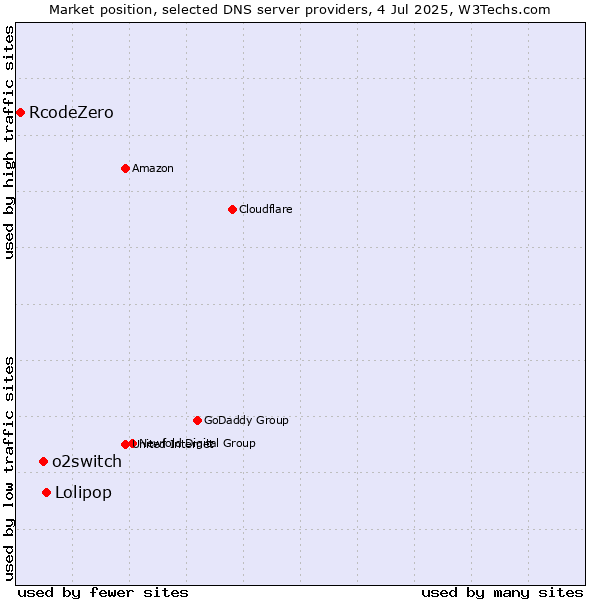 Market position of Lolipop vs. o2switch vs. RcodeZero