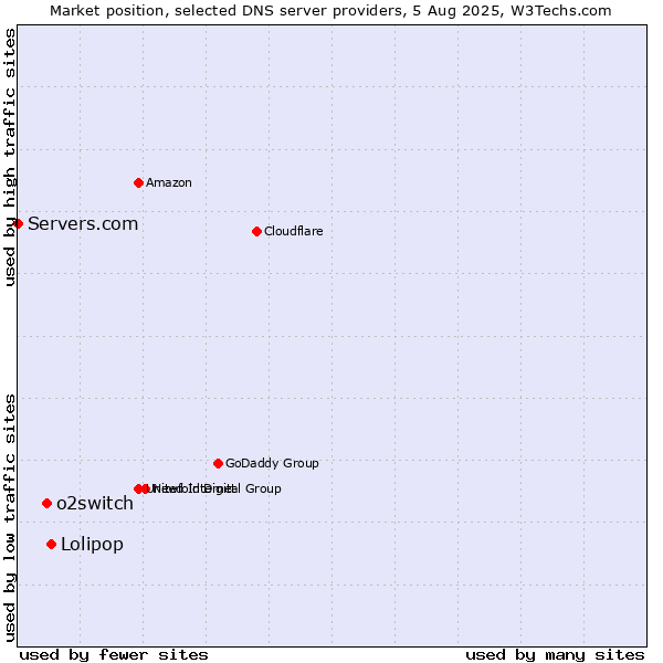 Market position of Lolipop vs. o2switch vs. Servers.com