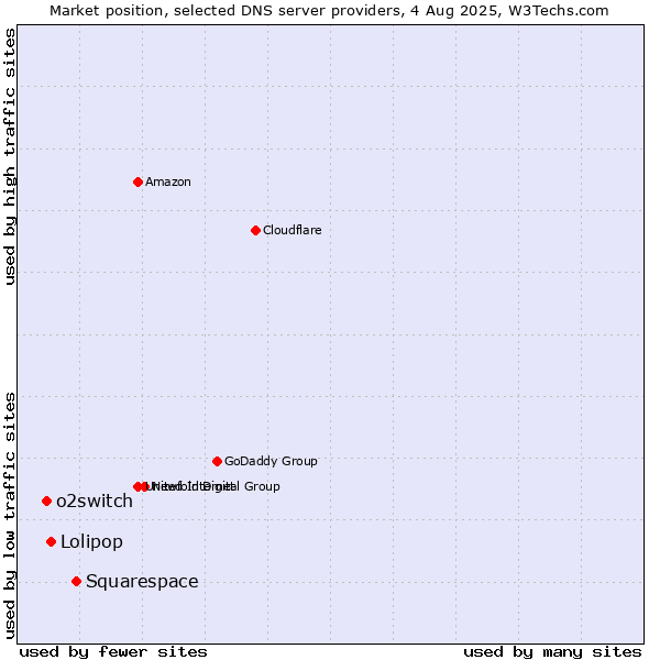Market position of Squarespace vs. Lolipop vs. o2switch