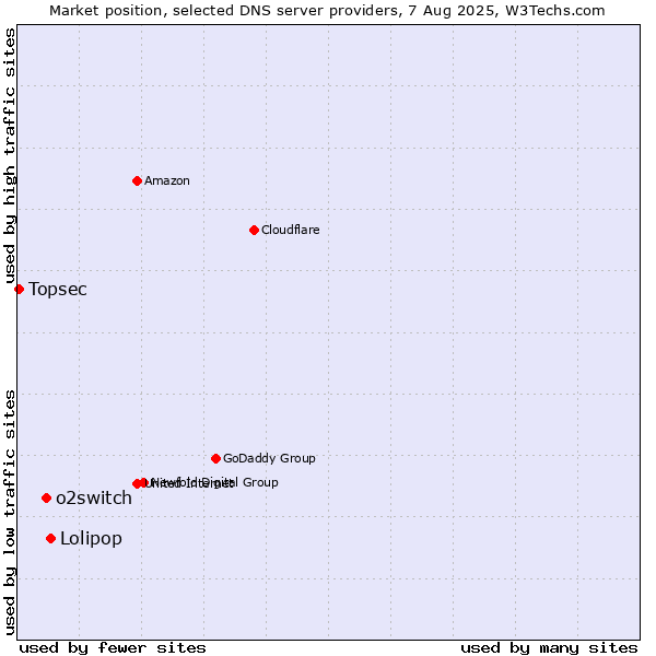 Market position of Lolipop vs. o2switch vs. Topsec